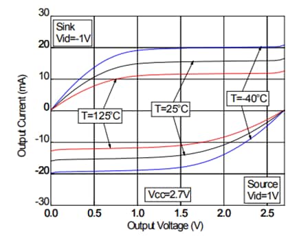 Performance Graph - STMicroelectronics LMC6482 Operational Amplifiers